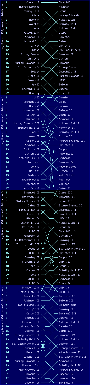 Women's bumps chart, May Bumps 1986