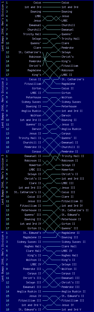 Men's bumps chart, Lent Bumps 2006