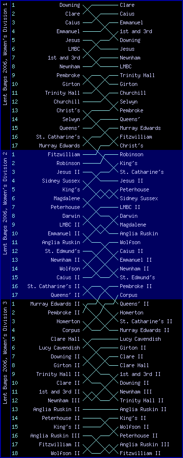 Women's bumps chart, Lent Bumps 2006