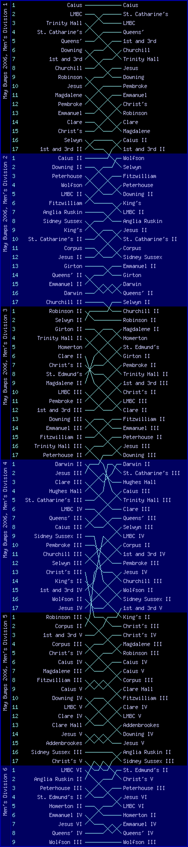 Men's bumps chart, May Bumps 2006