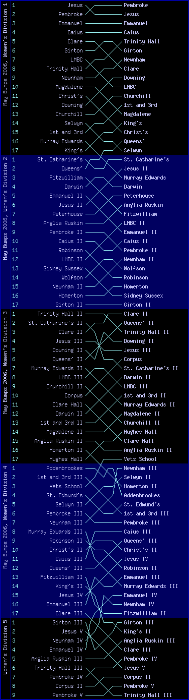 Women's bumps chart, May Bumps 2006