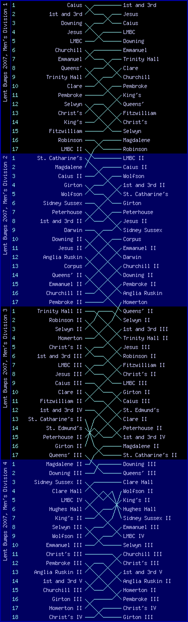 Men's bumps chart, Lent Bumps 2007