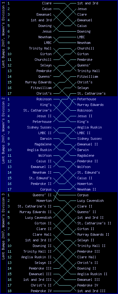 Women's bumps chart, Lent Bumps 2007