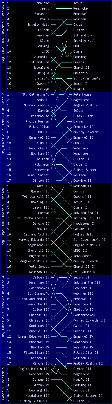 Women's bumps chart, May Bumps 2007