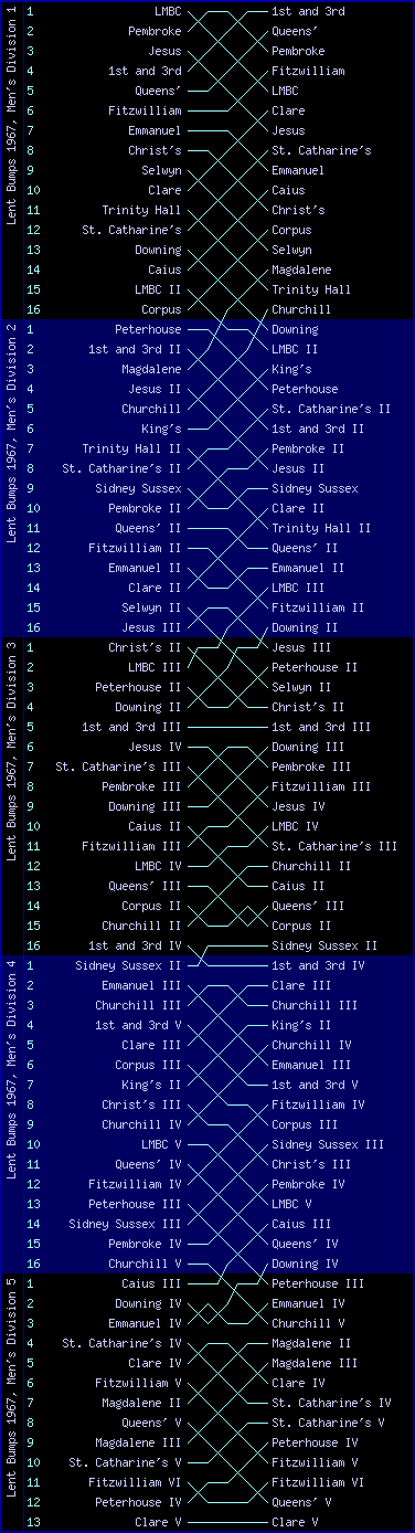 Men's bumps chart, Lent Bumps 1967