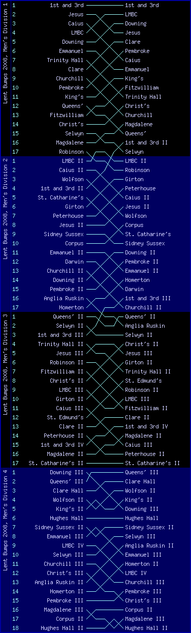 Men's bumps chart, Lent Bumps 2008