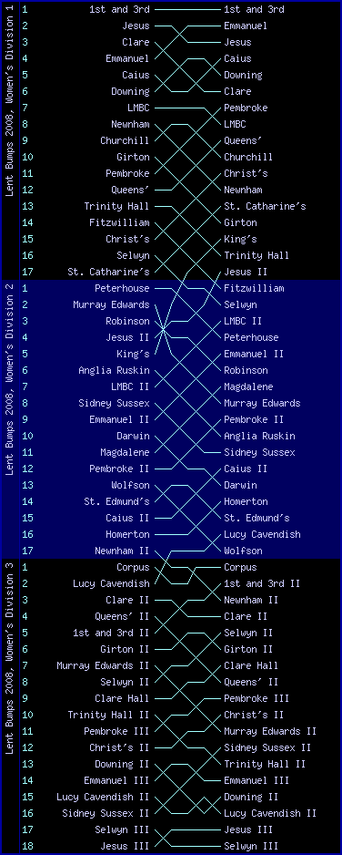 Women's bumps chart, Lent Bumps 2008