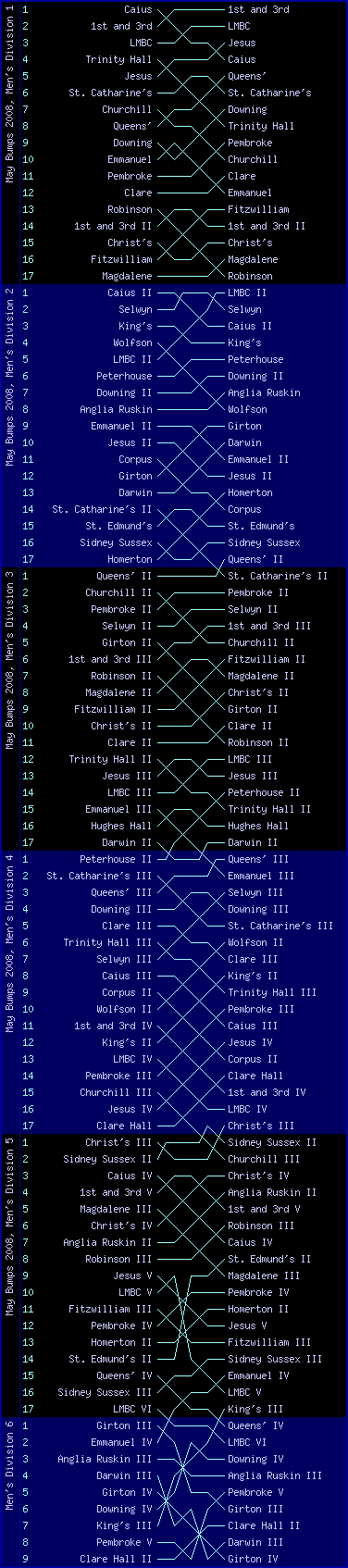 Men's bumps chart, May Bumps 2008