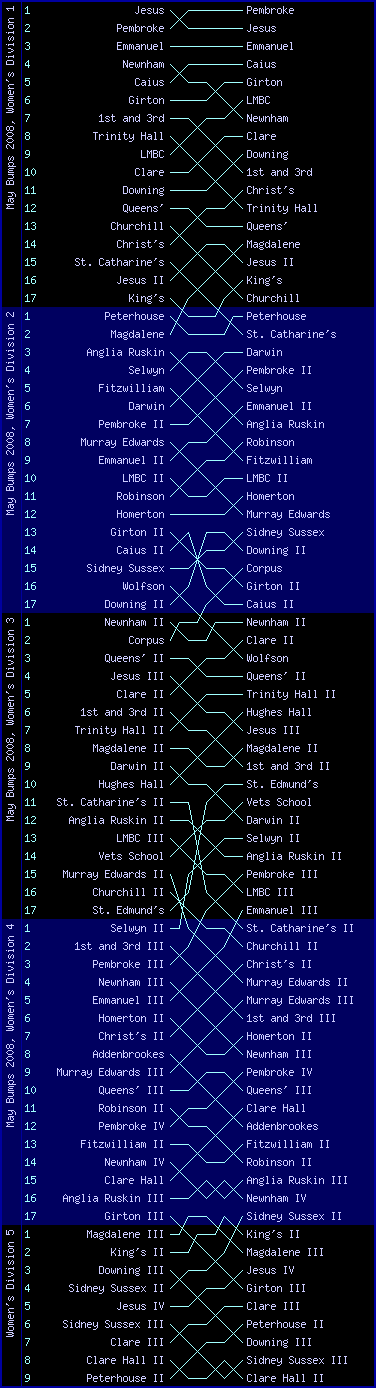 Women's bumps chart, May Bumps 2008