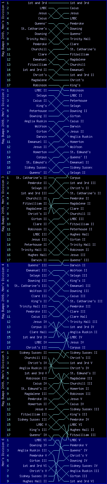 Men's bumps chart, May Bumps 2009