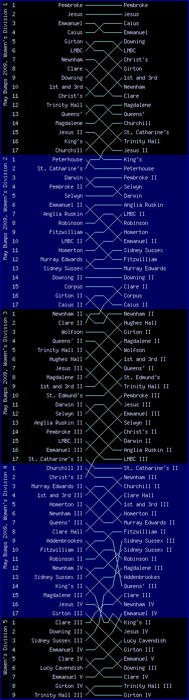Women's bumps chart, May Bumps 2009