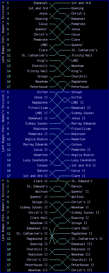 Women's bumps chart, Lent Bumps 2010