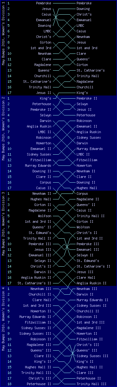 Women's bumps chart, May Bumps 2010