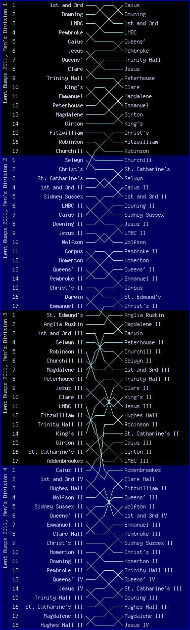 Men's bumps chart, Lent Bumps 2011