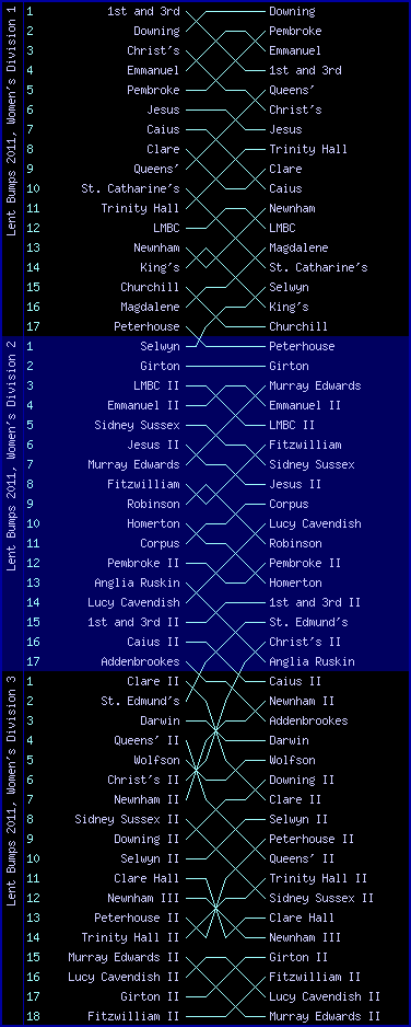 Women's bumps chart, Lent Bumps 2011