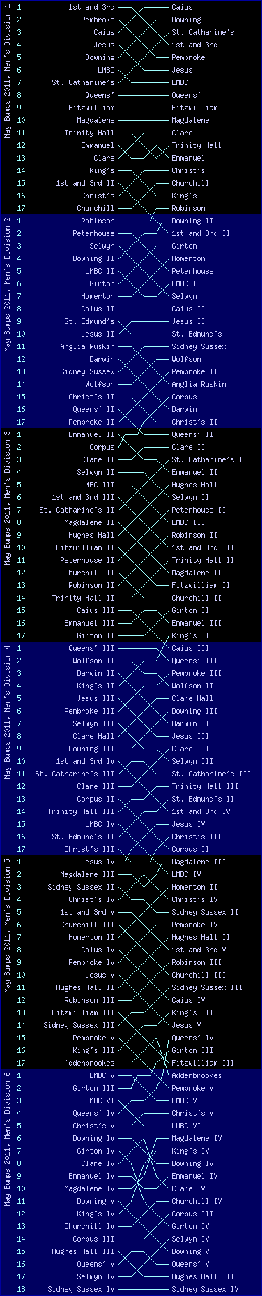 Men's bumps chart, May Bumps 2011