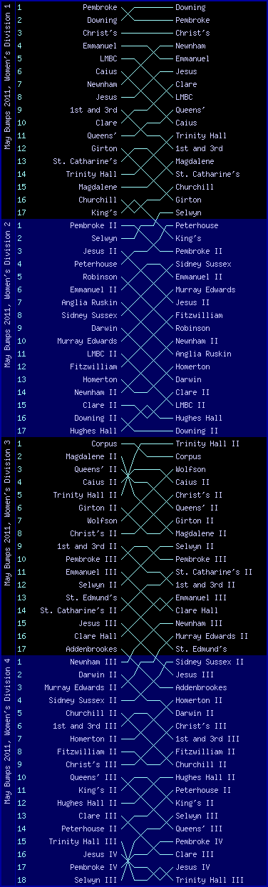 Women's bumps chart, May Bumps 2011