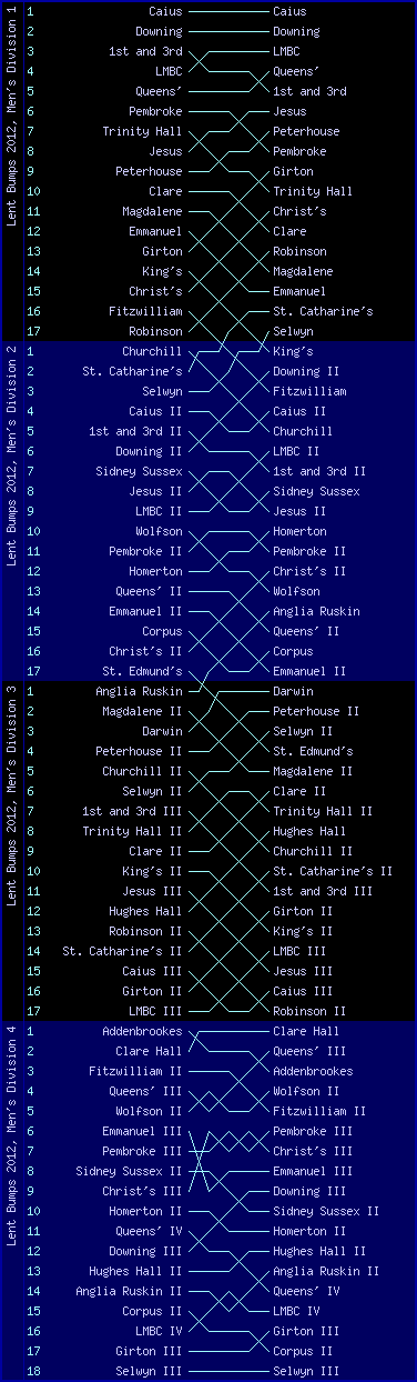 Men's bumps chart, Lent Bumps 2012