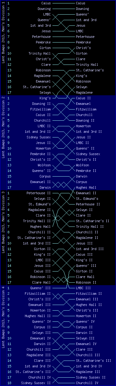 Men's bumps chart, Lent Bumps 2013