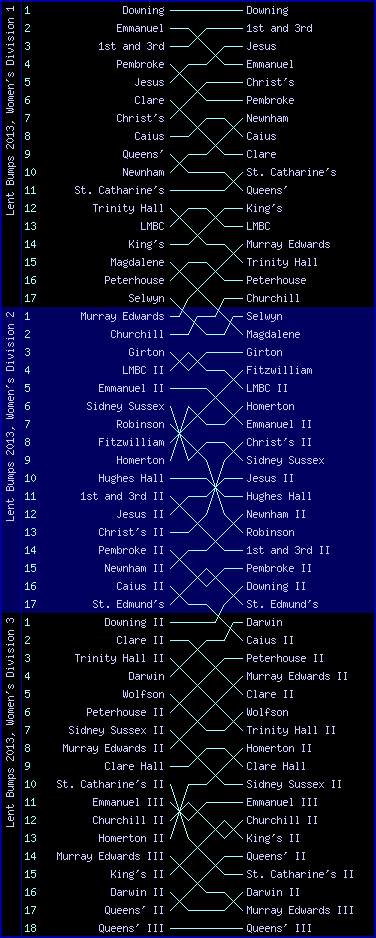 Women's bumps chart, Lent Bumps 2013