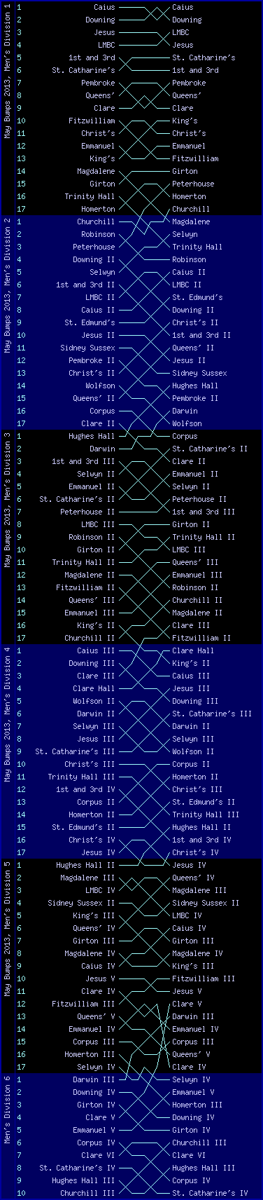 Men's bumps chart, May Bumps 2013