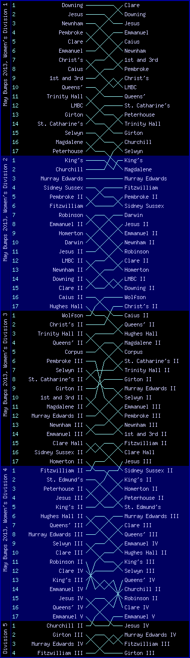 Women's bumps chart, May Bumps 2013