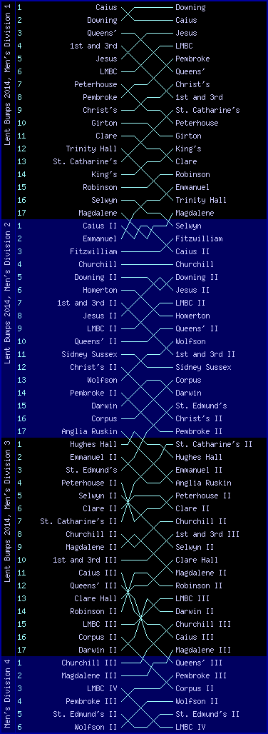 Men's bumps chart, Lent Bumps 2014