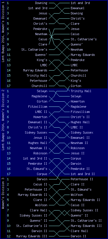 Women's bumps chart, Lent Bumps 2014