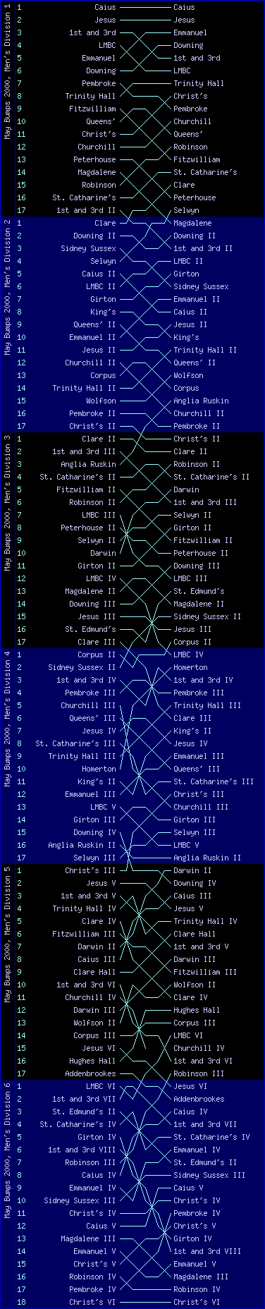 Men's bumps chart, May Bumps 2000