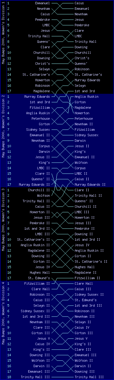 Women's bumps chart, May Bumps 2000