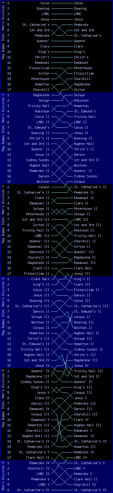 Men's bumps chart, May Bumps 2014