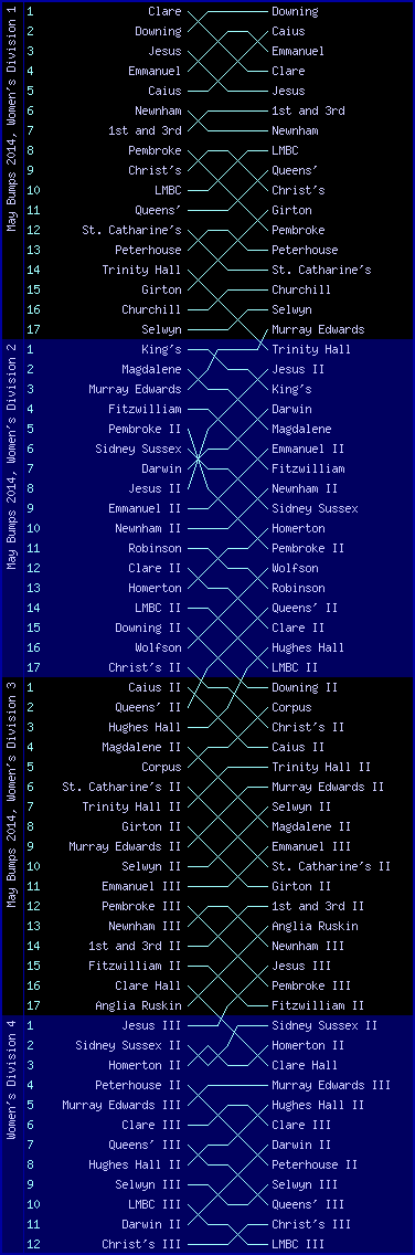 Women's bumps chart, May Bumps 2014