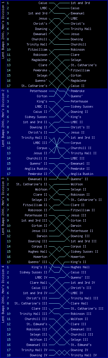 Men's bumps chart, Lent Bumps 2000