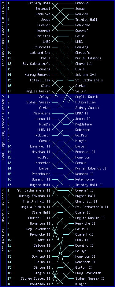 Women's bumps chart, Lent Bumps 2000