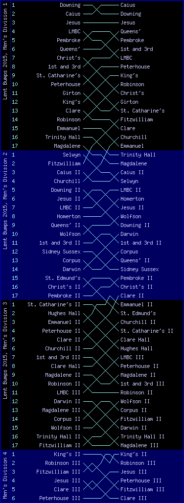 Men's bumps chart, Lent Bumps 2015