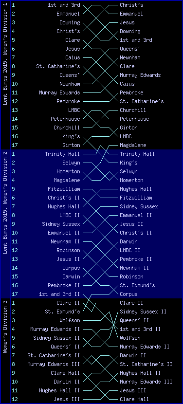 Women's bumps chart, Lent Bumps 2015