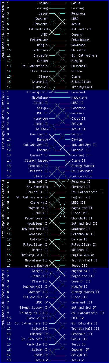 Men's bumps chart, Lent Bumps 2016