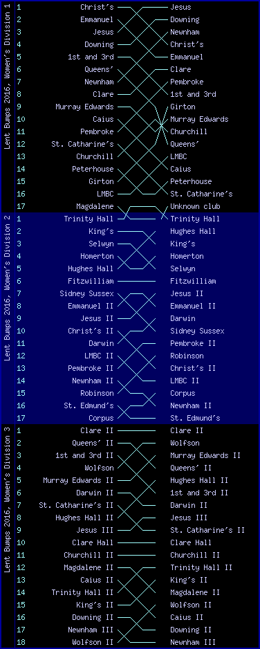 Women's bumps chart, Lent Bumps 2016