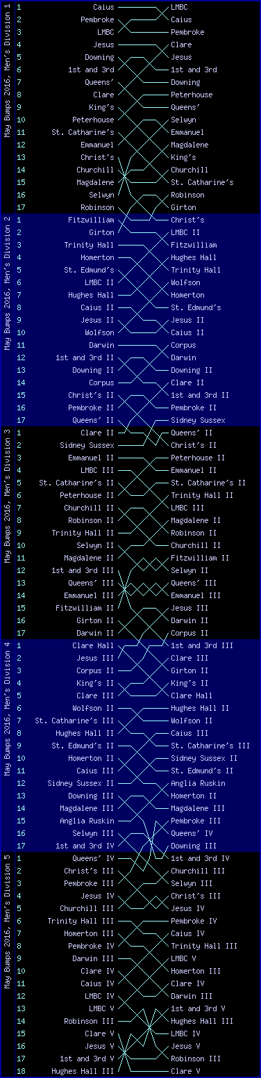 Men's bumps chart, May Bumps 2016