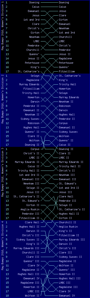 Women's bumps chart, May Bumps 2016