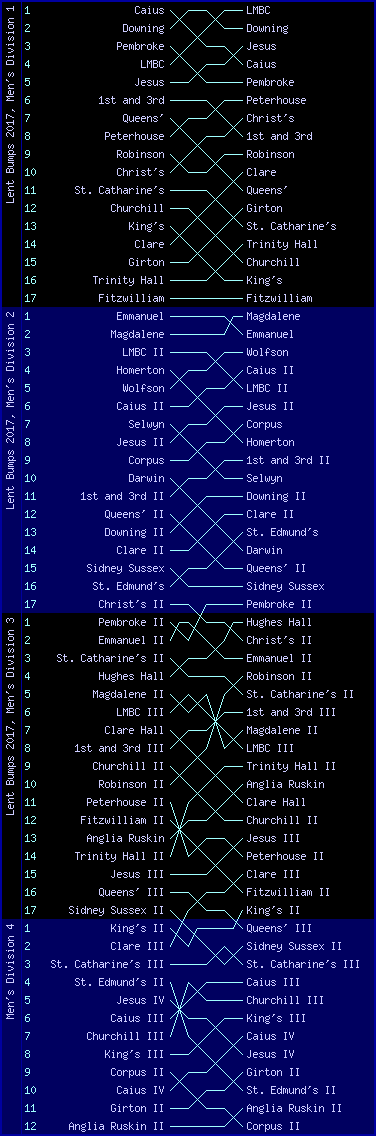 Men's bumps chart, Lent Bumps 2017