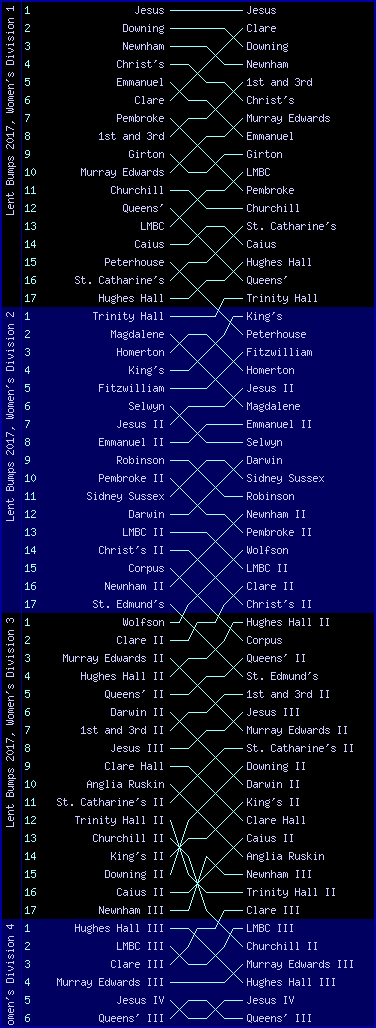 Women's bumps chart, Lent Bumps 2017