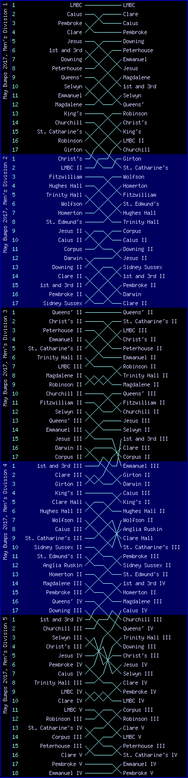 Men's bumps chart, May Bumps 2017