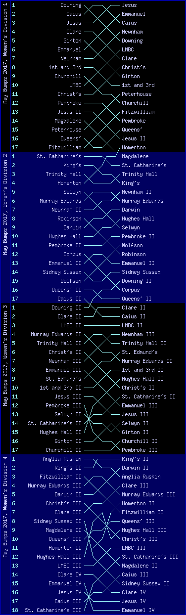 Women's bumps chart, May Bumps 2017