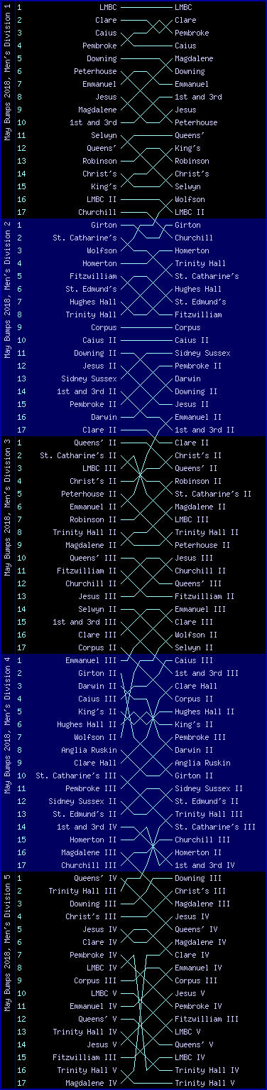 Men's bumps chart, May Bumps 2018