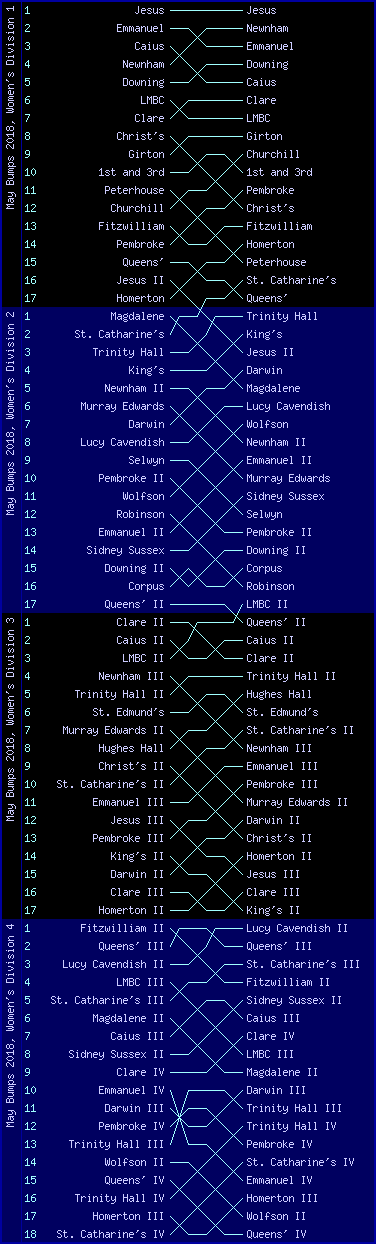 Women's bumps chart, May Bumps 2018