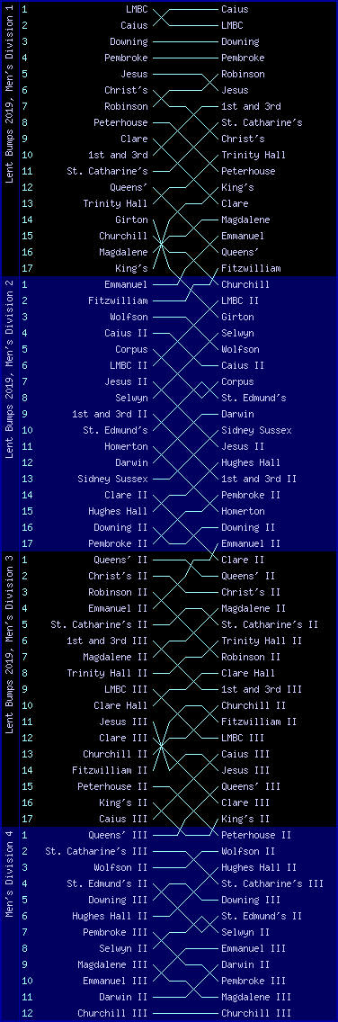 Men's bumps chart, Lent Bumps 2019