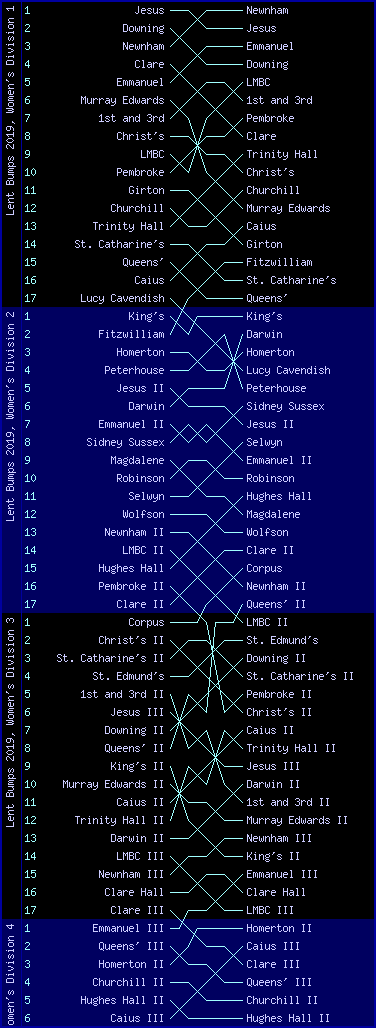 Women's bumps chart, Lent Bumps 2019